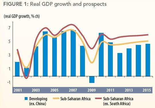 L’économie en Afrique subsaharienne au ralenti jusqu’en 2018, selon la BM