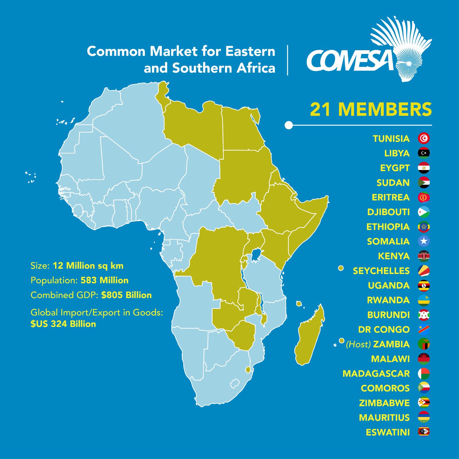 Le COMESA fonde de grands espoirs sur les TIC pour doper les échanges intra-Africains